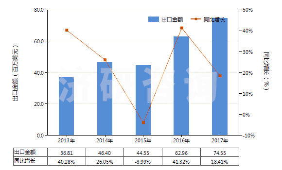 2013-2017年中國消毒劑(HS38089400)出口總額及增速統(tǒng)計(jì)